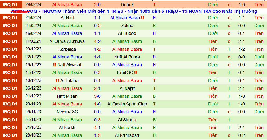 Nhận định, soi kèo Baghdad vs Al Minaa Basra, 18h30 ngày 5/3: Hat-trick thắng cho Al Minaa Basra - Ảnh 2