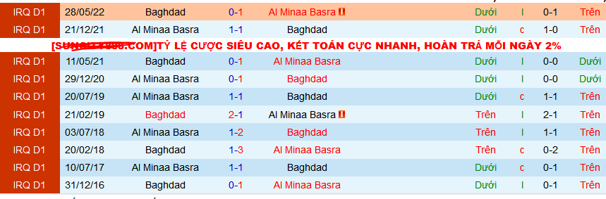 Nhận định, soi kèo Baghdad vs Al Minaa Basra, 18h30 ngày 5/3: Hat-trick thắng cho Al Minaa Basra - Ảnh 3