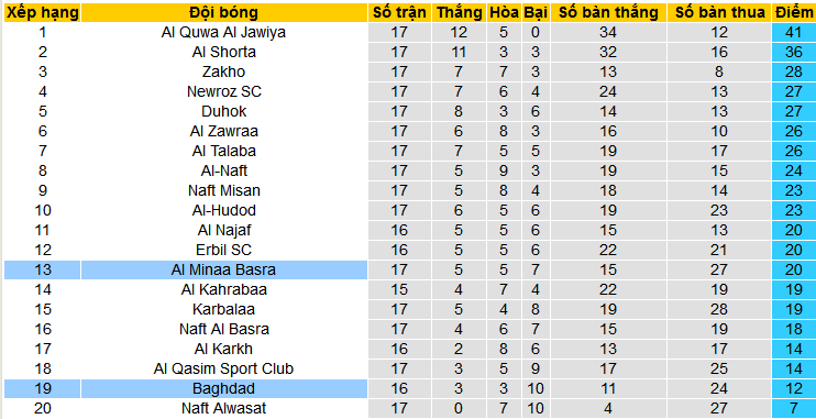 Nhận định, soi kèo Baghdad vs Al Minaa Basra, 18h30 ngày 5/3: Hat-trick thắng cho Al Minaa Basra - Ảnh 4