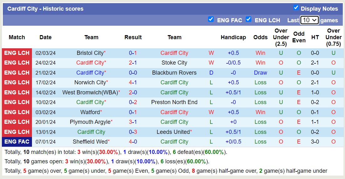 Nhận định, soi kèo Cardiff City với Huddersfield, 2h45 ngày 7/3: Chủ nhà thắng trận thứ 3 liên tiếp - Ảnh 1