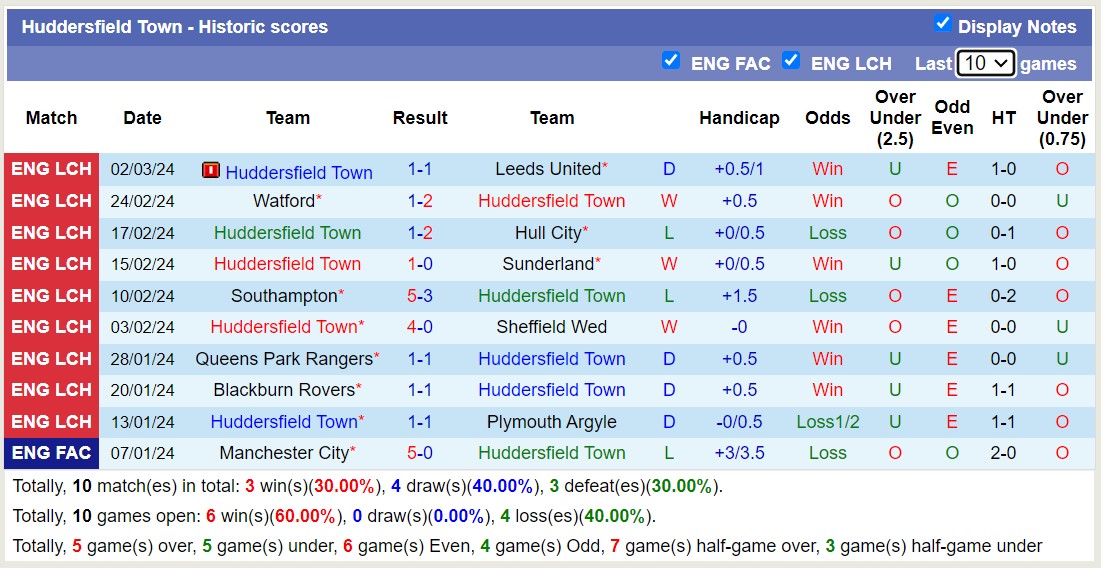 Nhận định, soi kèo Cardiff City với Huddersfield, 2h45 ngày 7/3: Chủ nhà thắng trận thứ 3 liên tiếp - Ảnh 2