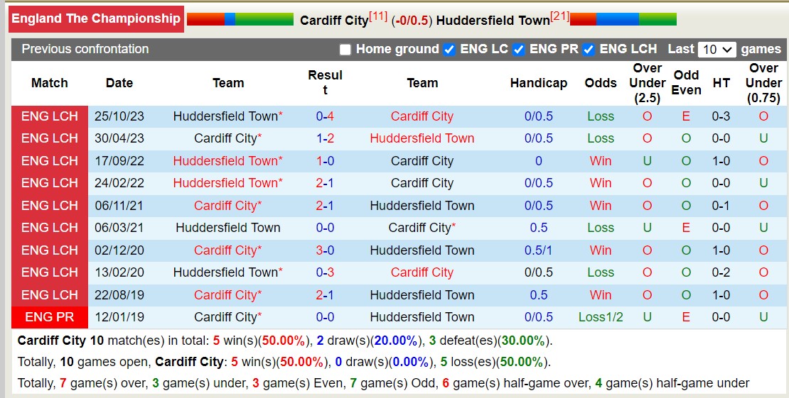 Nhận định, soi kèo Cardiff City với Huddersfield, 2h45 ngày 7/3: Chủ nhà thắng trận thứ 3 liên tiếp - Ảnh 3