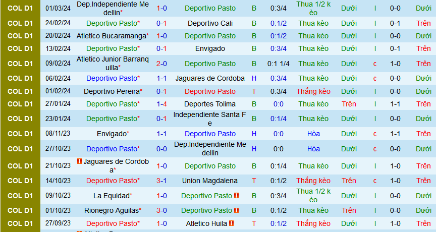 Nhận định, soi kèo Deportivo Pasto vs Fortaleza CEIF, 08h10 ngày 5/3: Sân nhà phản chủ - Ảnh 2