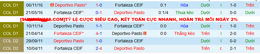 Nhận định, soi kèo Deportivo Pasto vs Fortaleza CEIF, 08h10 ngày 5/3: Sân nhà phản chủ - Ảnh 4