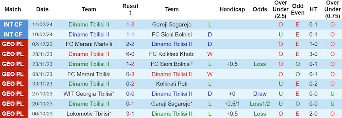 Nhận định, soi kèo Dinamo Tbilisi II với FC Metalurgi Rustavi, 21h00 ngày 5/3: Khó cho tân binh - Ảnh 1