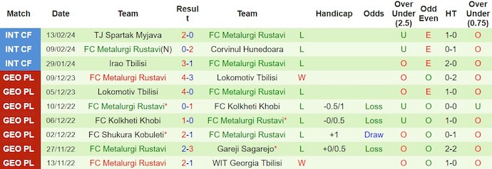 Nhận định, soi kèo Dinamo Tbilisi II với FC Metalurgi Rustavi, 21h00 ngày 5/3: Khó cho tân binh - Ảnh 2
