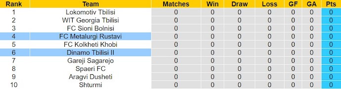 Nhận định, soi kèo Dinamo Tbilisi II với FC Metalurgi Rustavi, 21h00 ngày 5/3: Khó cho tân binh - Ảnh 3