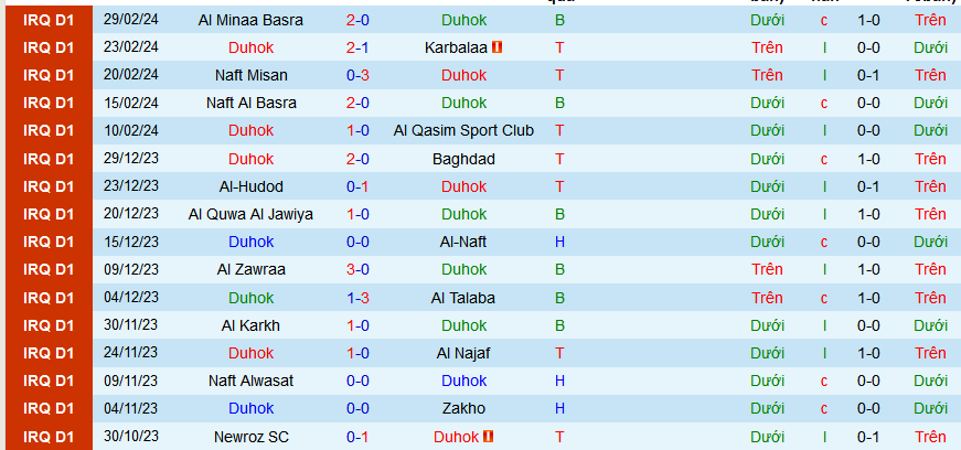 Nhận định, soi kèo Duhok vs Al Kahrabaa, 21h00 ngày 5/3: Top 3 vẫn gọi Duhok - Ảnh 1