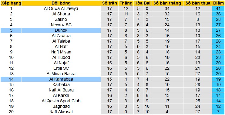 Nhận định, soi kèo Duhok vs Al Kahrabaa, 21h00 ngày 5/3: Top 3 vẫn gọi Duhok - Ảnh 4