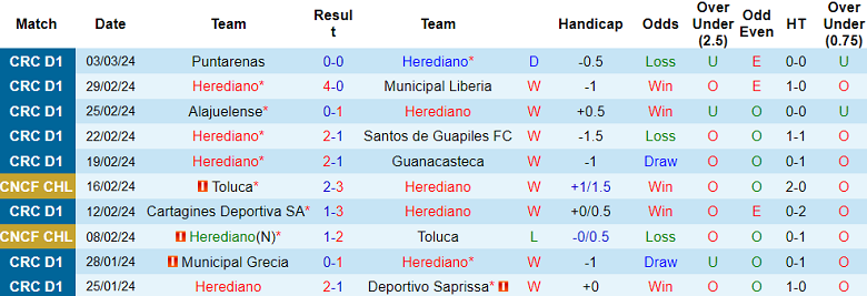 Nhận định, soi kèo Herediano với SV Robinhood, 5h00 ngày 6/3: Khó cho cửa trên - Ảnh 1