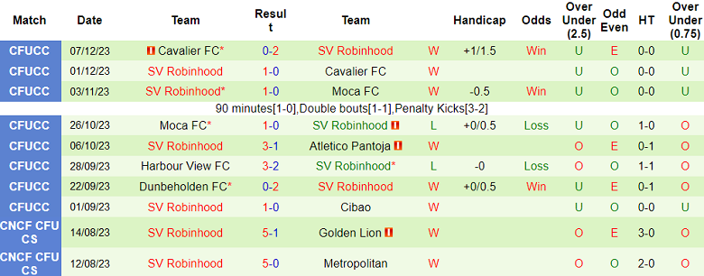 Nhận định, soi kèo Herediano với SV Robinhood, 5h00 ngày 6/3: Khó cho cửa trên - Ảnh 2