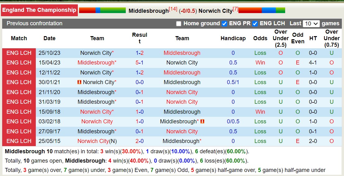 Nhận định, soi kèo Middlesbrough với Norwich City, 2h45 ngày 7/3: Khách lấn át chủ nhà - Ảnh 3