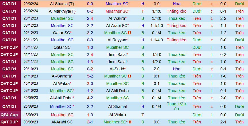 Nhận định, soi kèo Muaither SC vs Al-Ahli Doha, 00h00 ngày 6/3: Dìm chủ nhà xuống đáy - Ảnh 1