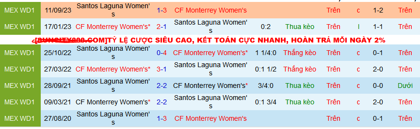 Nhận định, soi kèo Nữ Monterrey vs Nữ Santos Laguna, 10h10 ngày 5/3: ‘Kho điểm’ và ‘rổ đựng bóng’ Santos - Ảnh 3