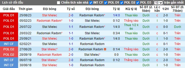Nhận định, soi kèo Radomiak Radom với Stal Mielec, 01h00 ngày 5/3: Bất phân thắng bại - Ảnh 2