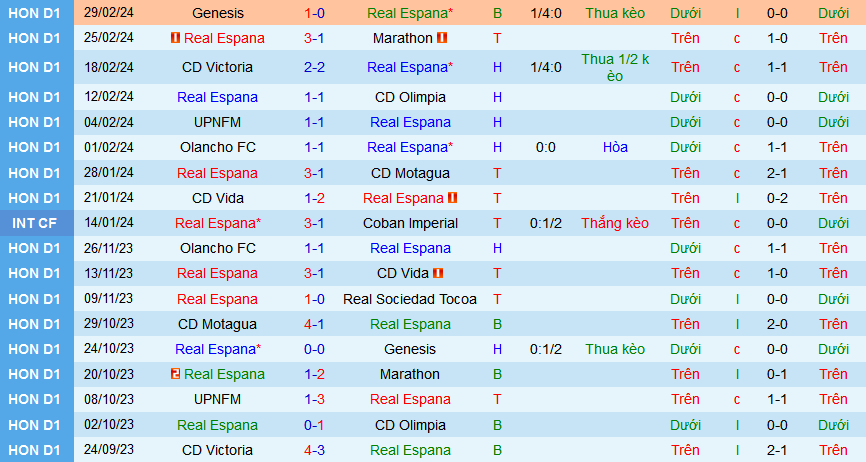Nhận định, soi kèo Real Espana vs Real Sociedad Tocoa, 09h00 ngày 5/3: Giữ lại 3 điểm - Ảnh 1