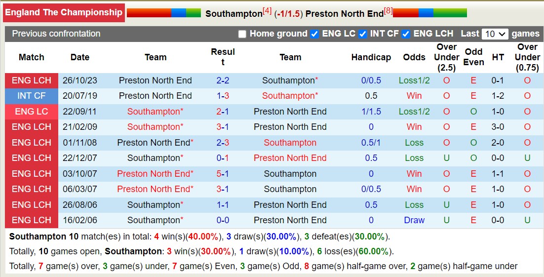 Nhận định, soi kèo Southampton với Preston North End, 2h45 ngày 7/3: Sáng của dưới - Ảnh 3