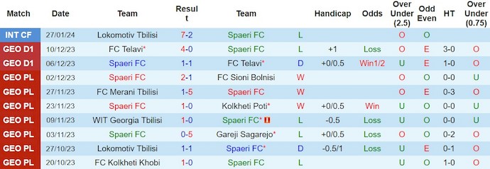 Nhận định, soi kèo Spaeri FC với Lokomotiv Tbilisi, 18h00 ngày 5/3: Lịch sử lên tiếng - Ảnh 1