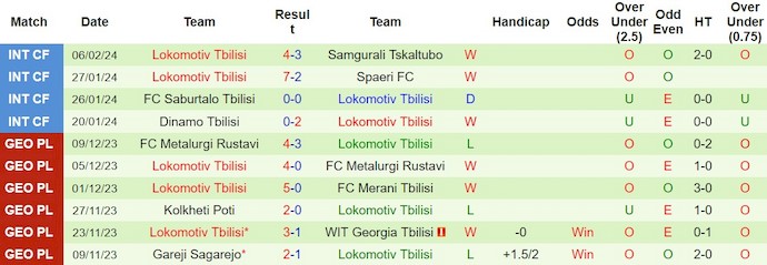 Nhận định, soi kèo Spaeri FC với Lokomotiv Tbilisi, 18h00 ngày 5/3: Lịch sử lên tiếng - Ảnh 2