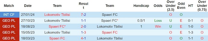 Nhận định, soi kèo Spaeri FC với Lokomotiv Tbilisi, 18h00 ngày 5/3: Lịch sử lên tiếng - Ảnh 3
