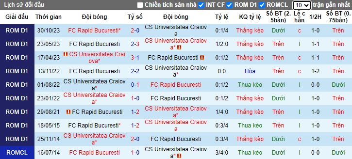 Nhận định, soi kèo Universitatea Craiova với FC Rapid, 01h00 ngày 5/3: Khách trắng tay - Ảnh 2