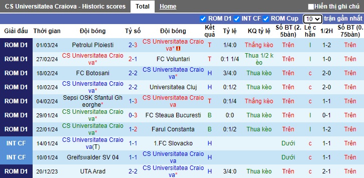 Nhận định, soi kèo Universitatea Craiova với FC Rapid, 01h00 ngày 5/3: Khách trắng tay - Ảnh 4