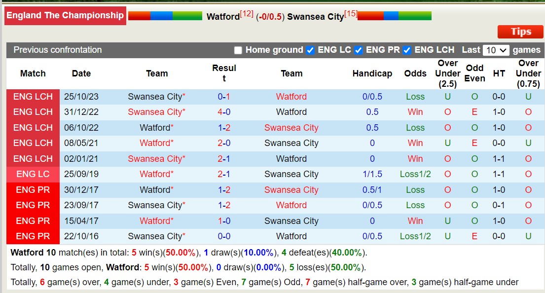 Nhận định, soi kèo Watford với Swansea City, 2h45 ngày 7/3: Tiếp đà sa sút - Ảnh 3