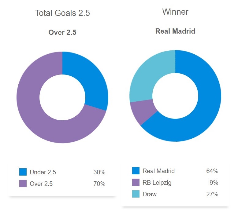 Siêu máy tính dự đoán kết quả Real Madrid với RB Leipzig, 3h00 ngày 7/3 - Ảnh 1
