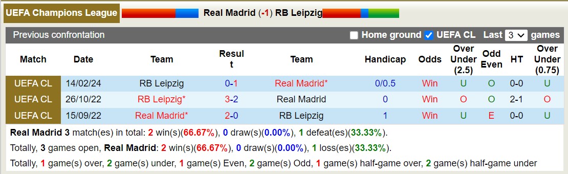 Siêu máy tính dự đoán kết quả Real Madrid với RB Leipzig, 3h00 ngày 7/3 - Ảnh 4