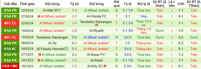 Soi kèo góc Al-Hilal SFC vs Al Ittihad Jeddah, 01h00 ngày 06/03 - Ảnh 2