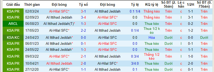 Soi kèo góc Al-Hilal SFC vs Al Ittihad Jeddah, 01h00 ngày 06/03 - Ảnh 3