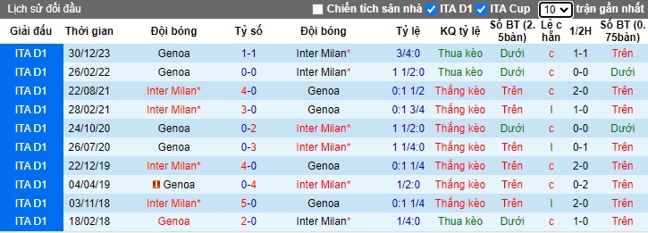 Soi kèo phạt góc Inter Milan vs Genoa, 02h45 ngày 5/3 - Ảnh 2