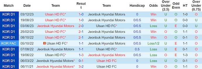 Soi kèo phạt góc Jeonbuk Motors vs Ulsan FC, 17h00 ngày 5/3 - Ảnh 3