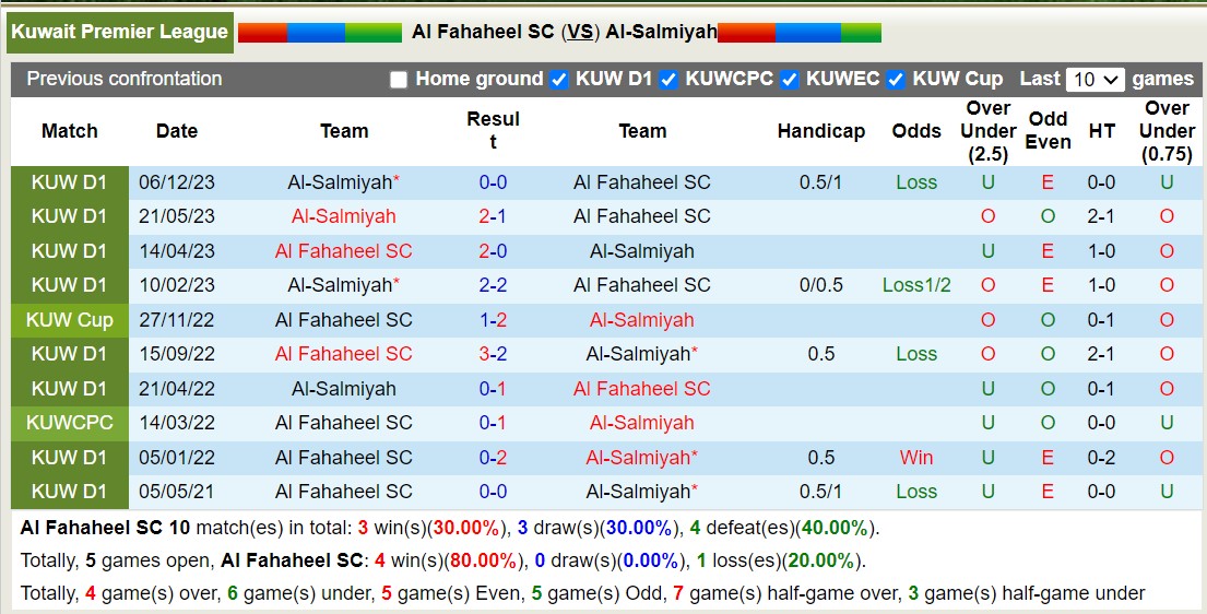 Nhận định, soi kèo Al Fahaheel SC với Al-Salmiyah, 21h00 ngày 7/3: Điểm tựa sân nhà - Ảnh 3