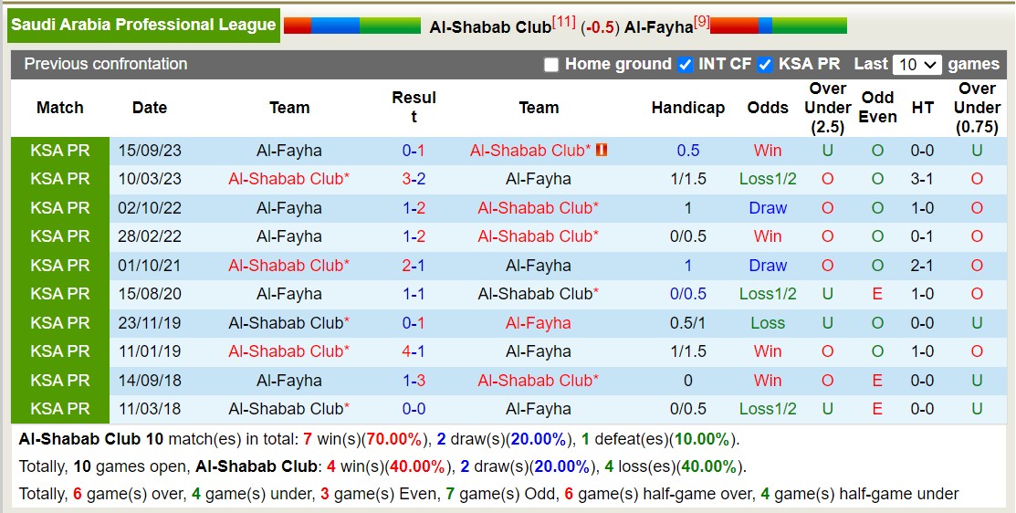 Nhận định, soi kèo Al-Shabab Club với Al-Fayha, 21h00 ngày 7/3: Tiếp tục sa sút - Ảnh 3