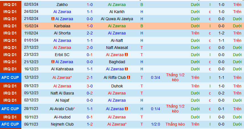 Nhận định, soi kèo Al Zawraa vs Al Talaba, 21h00 ngày 6/3: Hat-trick thắng chờ Al Talaba - Ảnh 1