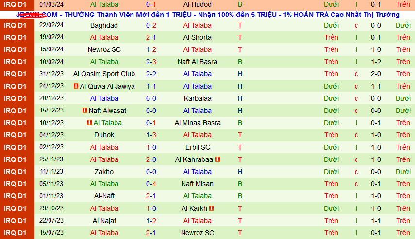 Nhận định, soi kèo Al Zawraa vs Al Talaba, 21h00 ngày 6/3: Hat-trick thắng chờ Al Talaba - Ảnh 2