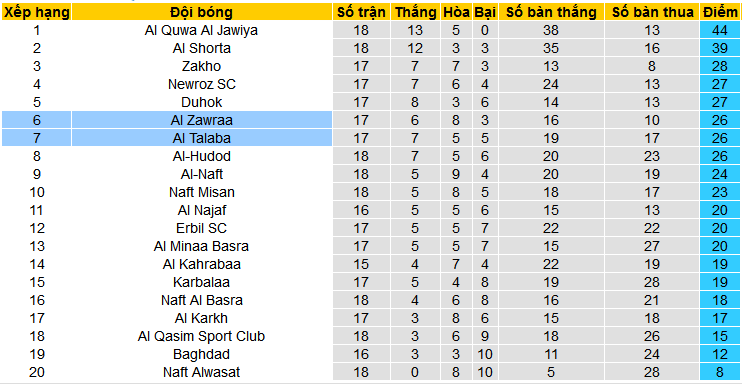 Nhận định, soi kèo Al Zawraa vs Al Talaba, 21h00 ngày 6/3: Hat-trick thắng chờ Al Talaba - Ảnh 4