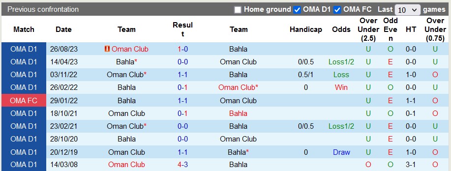 Nhận định, soi kèo Bahla với Oman Club, 22h45 ngày 5/3: Cú sốc từ chủ nhà - Ảnh 3