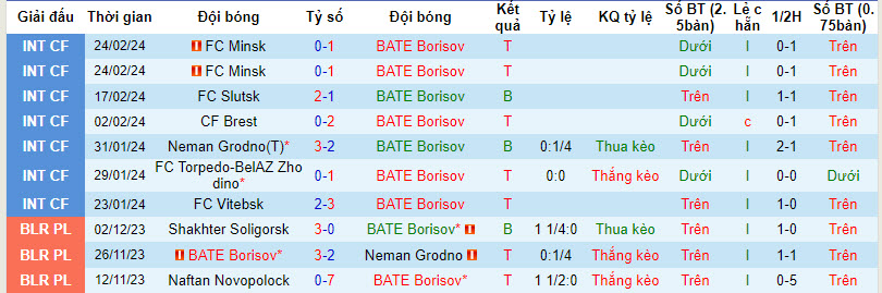 Nhận định, soi kèo BATE Borisov với Dinamo Minsk, 22h00 ngày 06/03: Thất vọng đầu năm - Ảnh 2