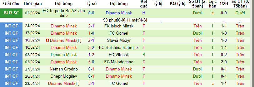 Nhận định, soi kèo BATE Borisov với Dinamo Minsk, 22h00 ngày 06/03: Thất vọng đầu năm - Ảnh 3