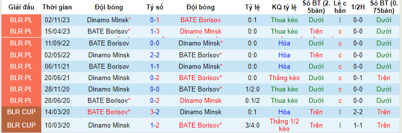 Nhận định, soi kèo BATE Borisov với Dinamo Minsk, 22h00 ngày 06/03: Thất vọng đầu năm - Ảnh 4