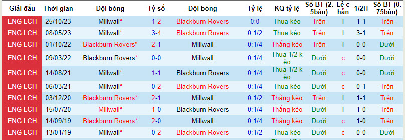 Nhận định, soi kèo Blackburn với Millwall, 02h45 ngày 06/03: Dĩ hòa vi quý - Ảnh 4