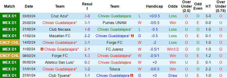 Nhận định, soi kèo Chivas Guadalajara đấu Club America, 10h00 ngày 7/3: Khó tin chủ nhà - Ảnh 1