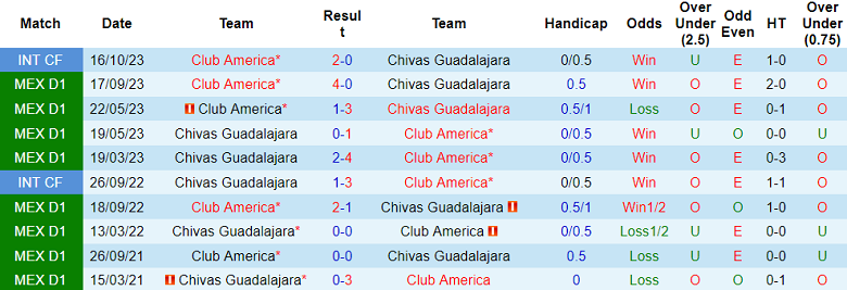 Nhận định, soi kèo Chivas Guadalajara đấu Club America, 10h00 ngày 7/3: Khó tin chủ nhà - Ảnh 3