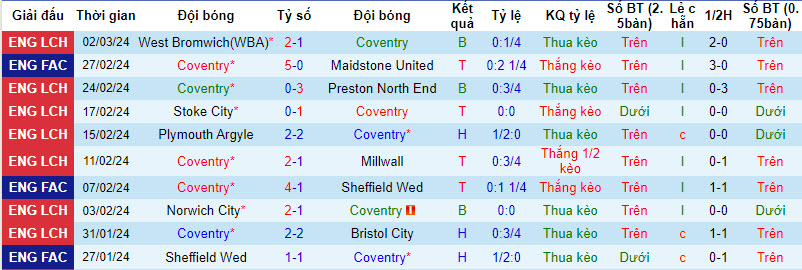 Nhận định, soi kèo Coventry với Rotherham, 02h45 ngày 06/03: Ba điểm dễ dàng - Ảnh 2