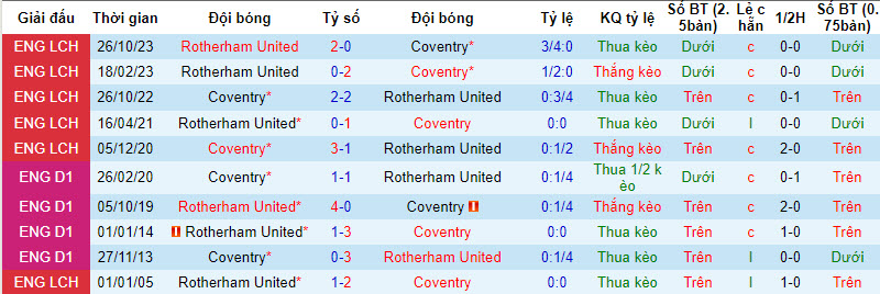 Nhận định, soi kèo Coventry với Rotherham, 02h45 ngày 06/03: Ba điểm dễ dàng - Ảnh 4