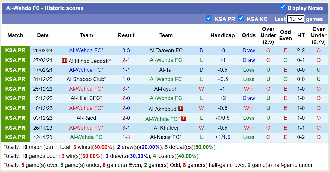 Nhận định, soi kèo Damac FC với Al-Wehda FC, 21h00 ngày 7/3: Lợi thế sân bãi - Ảnh 2