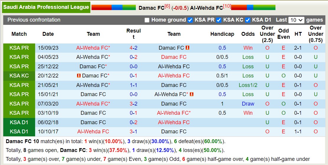 Nhận định, soi kèo Damac FC với Al-Wehda FC, 21h00 ngày 7/3: Lợi thế sân bãi - Ảnh 3