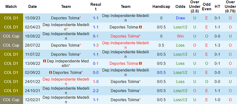 Nhận định, soi kèo Deportes Tolima với Medellin, 9h00 ngày 6/3: Chủ nhà đáng tin - Ảnh 3